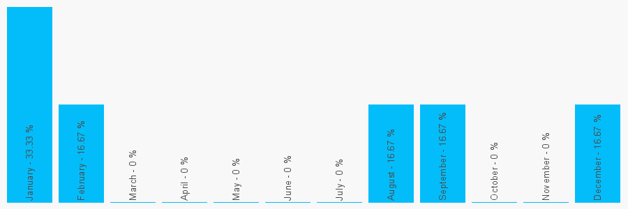 Number popularity chart 1323411312