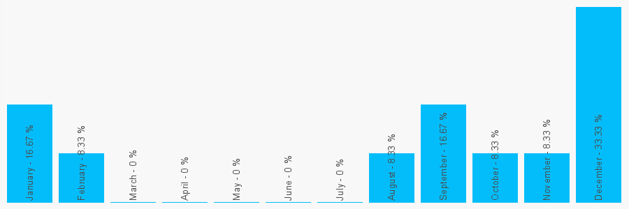 Number popularity chart 1514207843