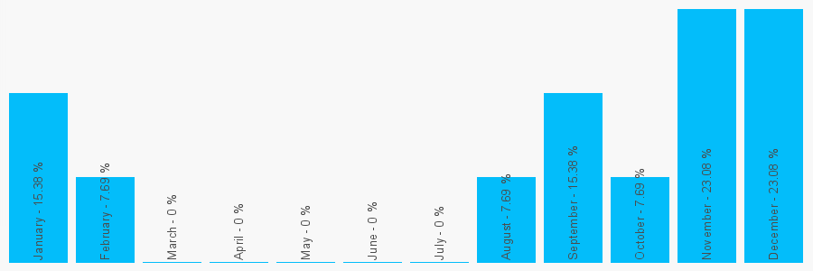 Number popularity chart 1243820115