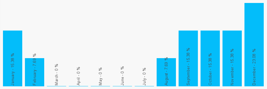 Number popularity chart 1424444615