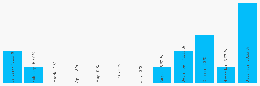 Number popularity chart 1215054589