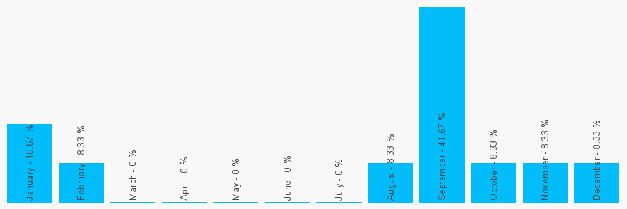 Number popularity chart 1267281310