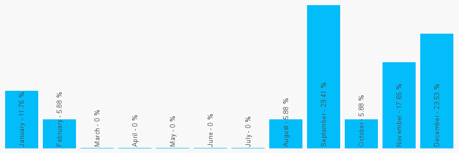 Number popularity chart 1342305000