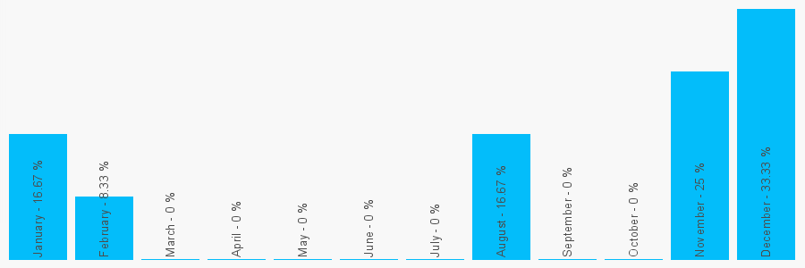 Number popularity chart 1414243416