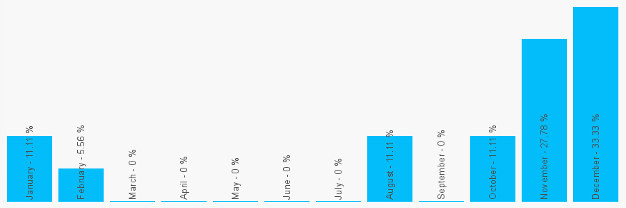 Number popularity chart 8005427365