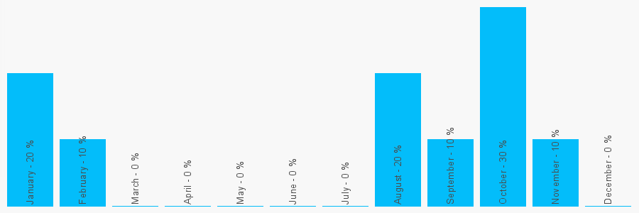 Number popularity chart 1142879811