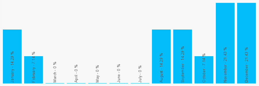 Number popularity chart 1494266692