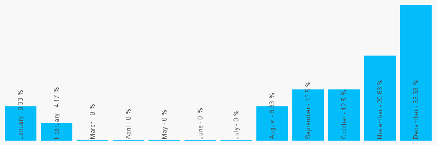 Number popularity chart 7845098933