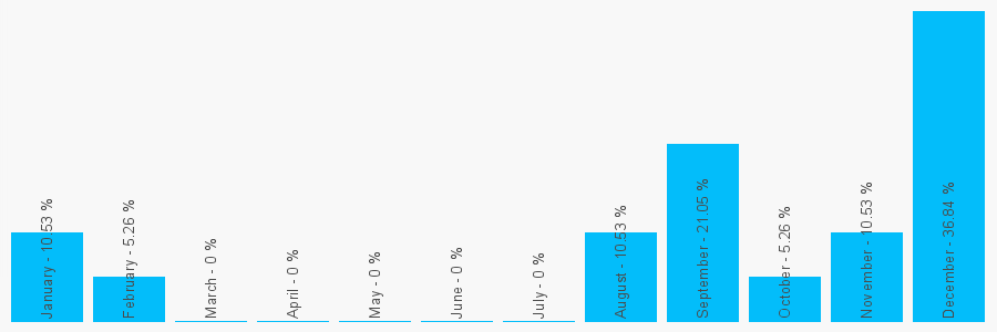 Number popularity chart 1275839581