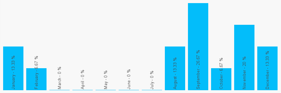 Number popularity chart 1274626970