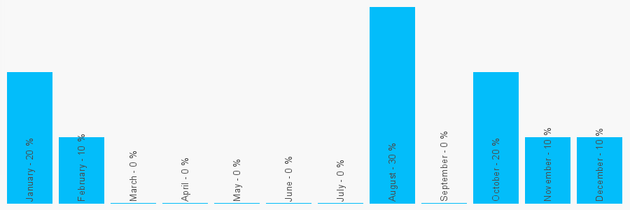 Number popularity chart 7273405455