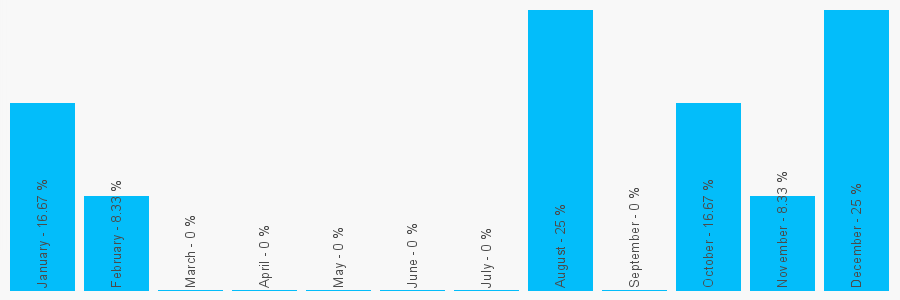 Number popularity chart 1903204455