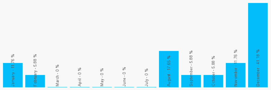 Number popularity chart 7906435335