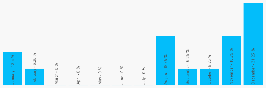 Number popularity chart 2085660830