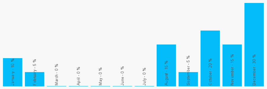 Number popularity chart 7801440191