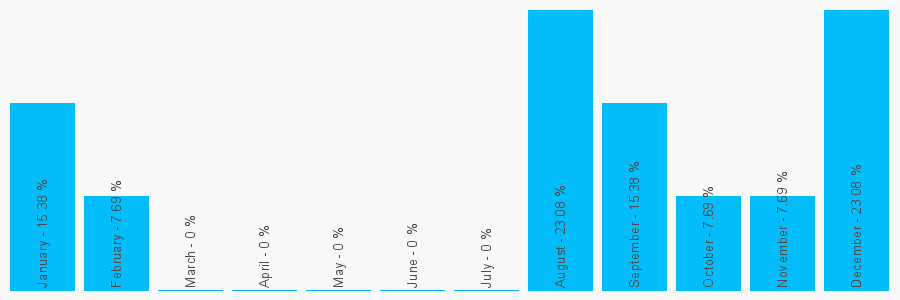 Number popularity chart 1254232707