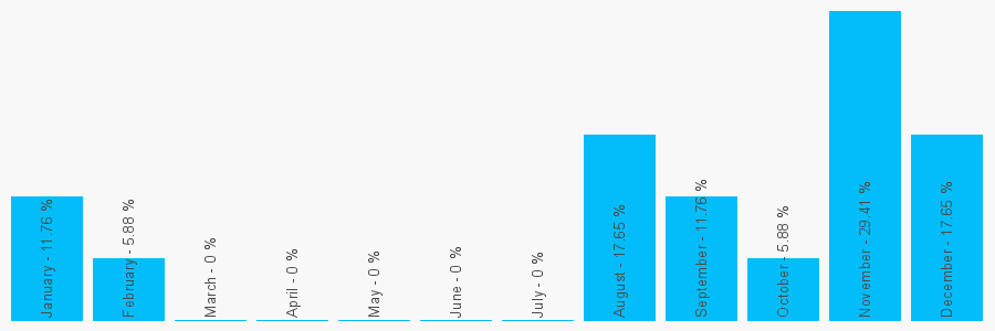 Number popularity chart 7775428981