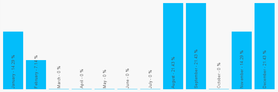 Number popularity chart 1372471136