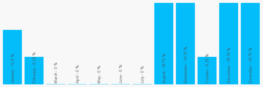 Number popularity chart 7934351817