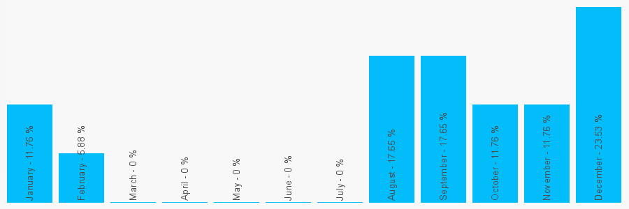 Number popularity chart 7899945190