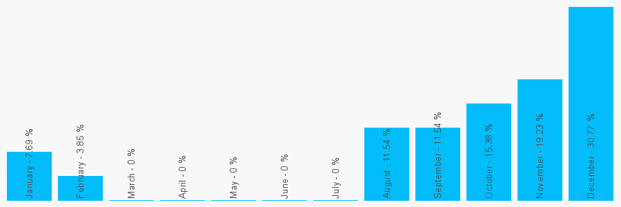 Number popularity chart 1869250234