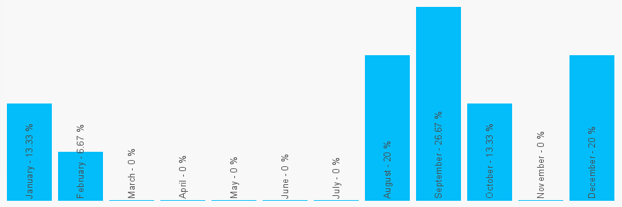 Number popularity chart 7825077226