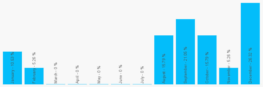 Number popularity chart 7958361009