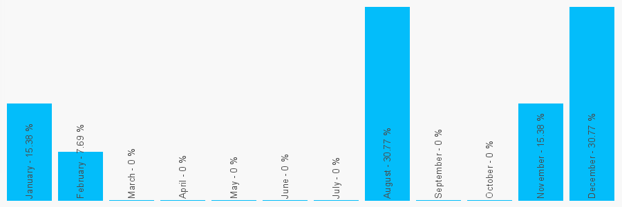 Number popularity chart 1722321291