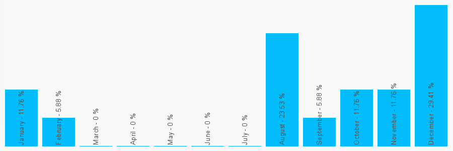 Number popularity chart 1483724265