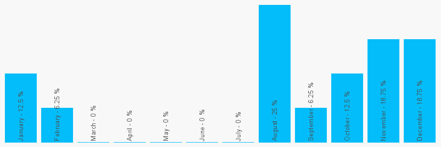 Number popularity chart 1733844018