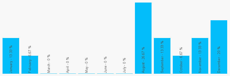 Number popularity chart 1539824086