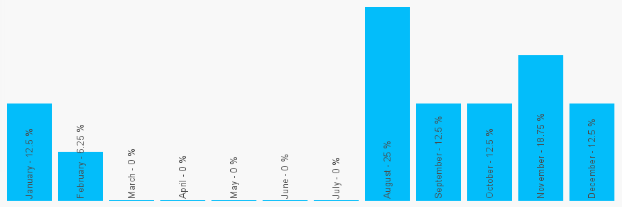 Number popularity chart 1416361218