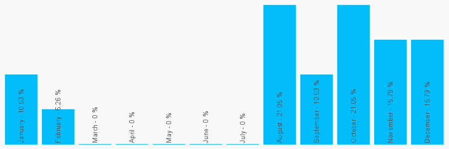 Number popularity chart 1283534000