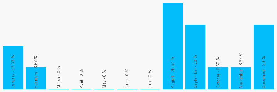 Number popularity chart 1417624111