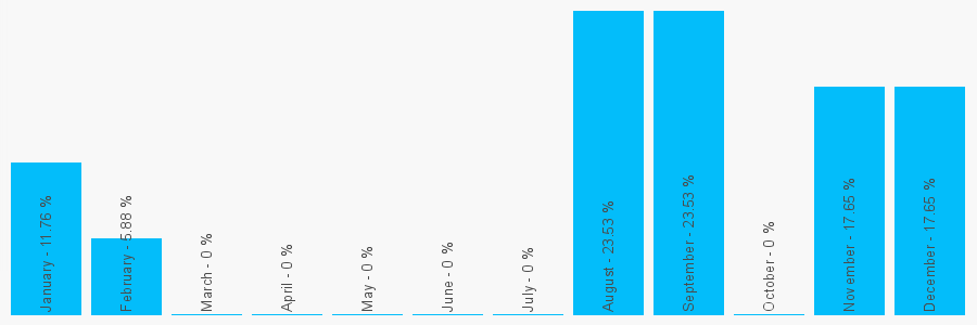 Number popularity chart 1224211822