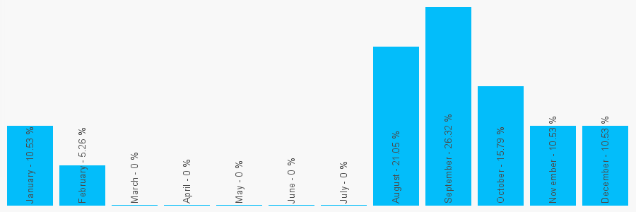 Number popularity chart 1274731442