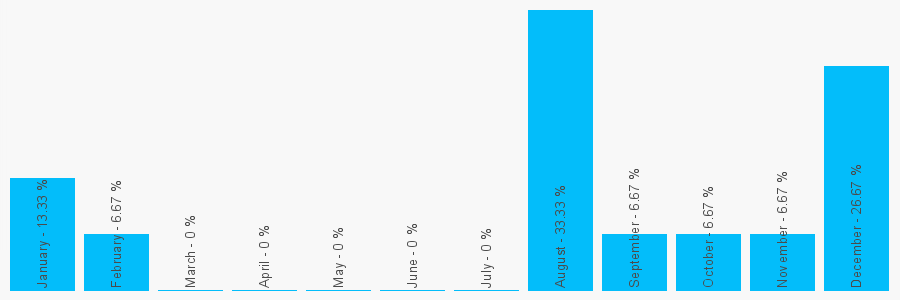 Number popularity chart 2079309766