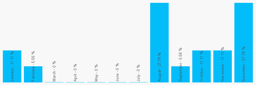 Number popularity chart 1904634431