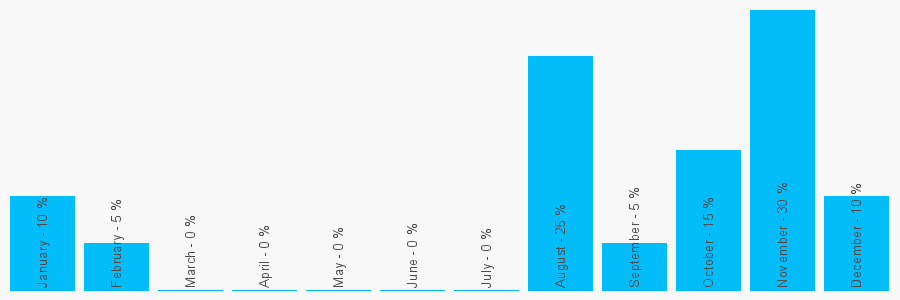 Number popularity chart 1538723267