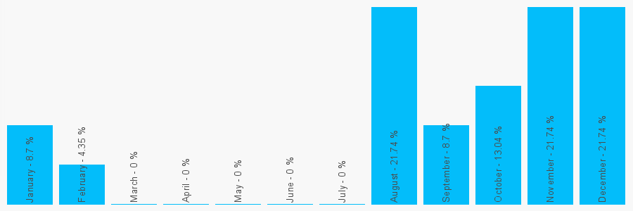 Number popularity chart 8081890184