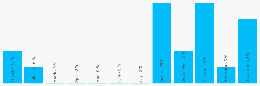 Number popularity chart 1923260333