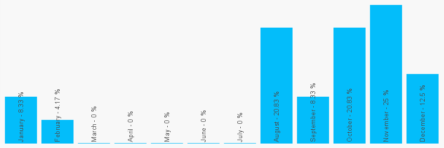 Number popularity chart 1924576822