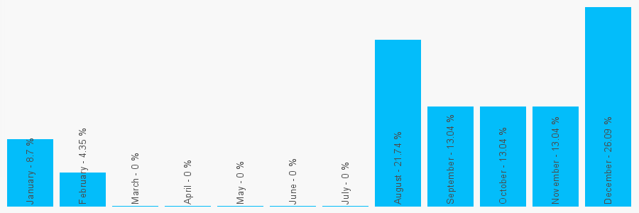 Number popularity chart 7513954776