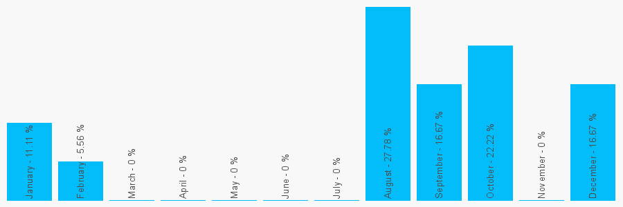 Number popularity chart 1252724274