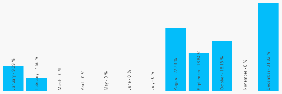 Number popularity chart 7432634971