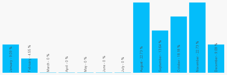 Number popularity chart 7961701641