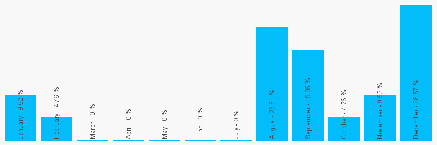 Number popularity chart 7852216366