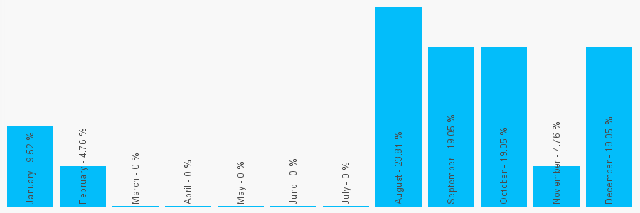 Number popularity chart 1212466100