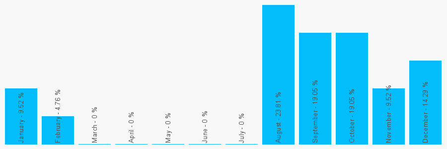 Number popularity chart 1909722329