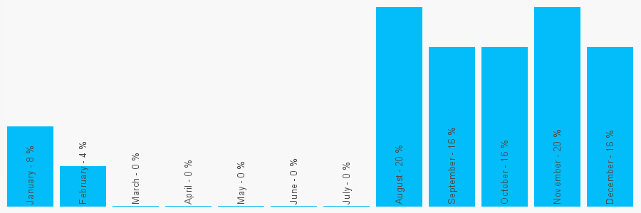 Number popularity chart 3333580096